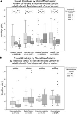 Genotype and clinical characteristics of patients with Wolfram syndrome and WFS1-related disorders